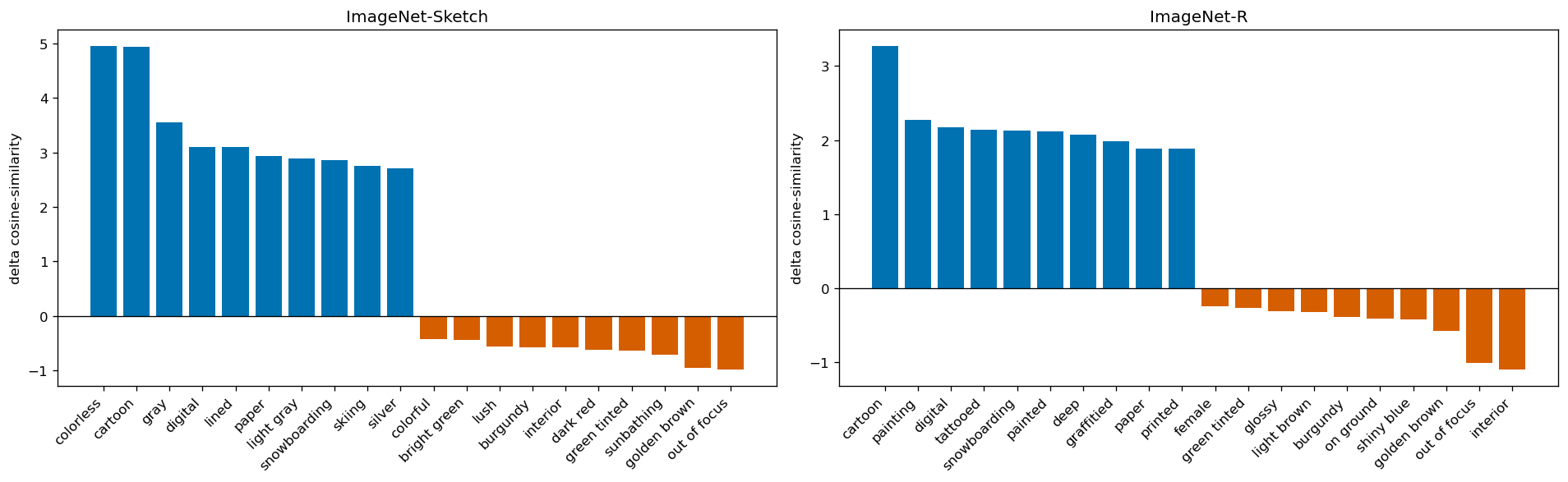 Rising and falling attributes on ImageNet-Sketch and ImageNet-R