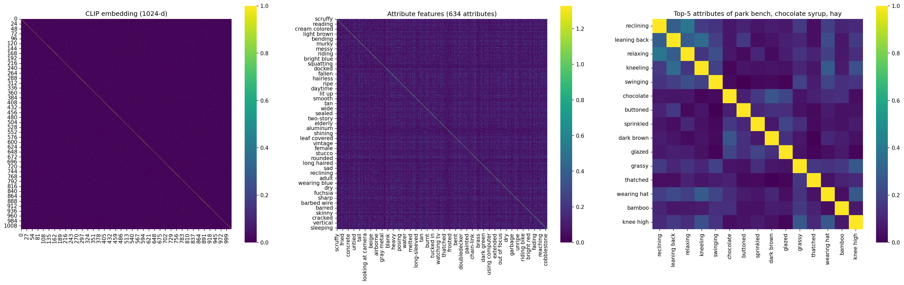 Mutual information structure of CLIP vs attribute features