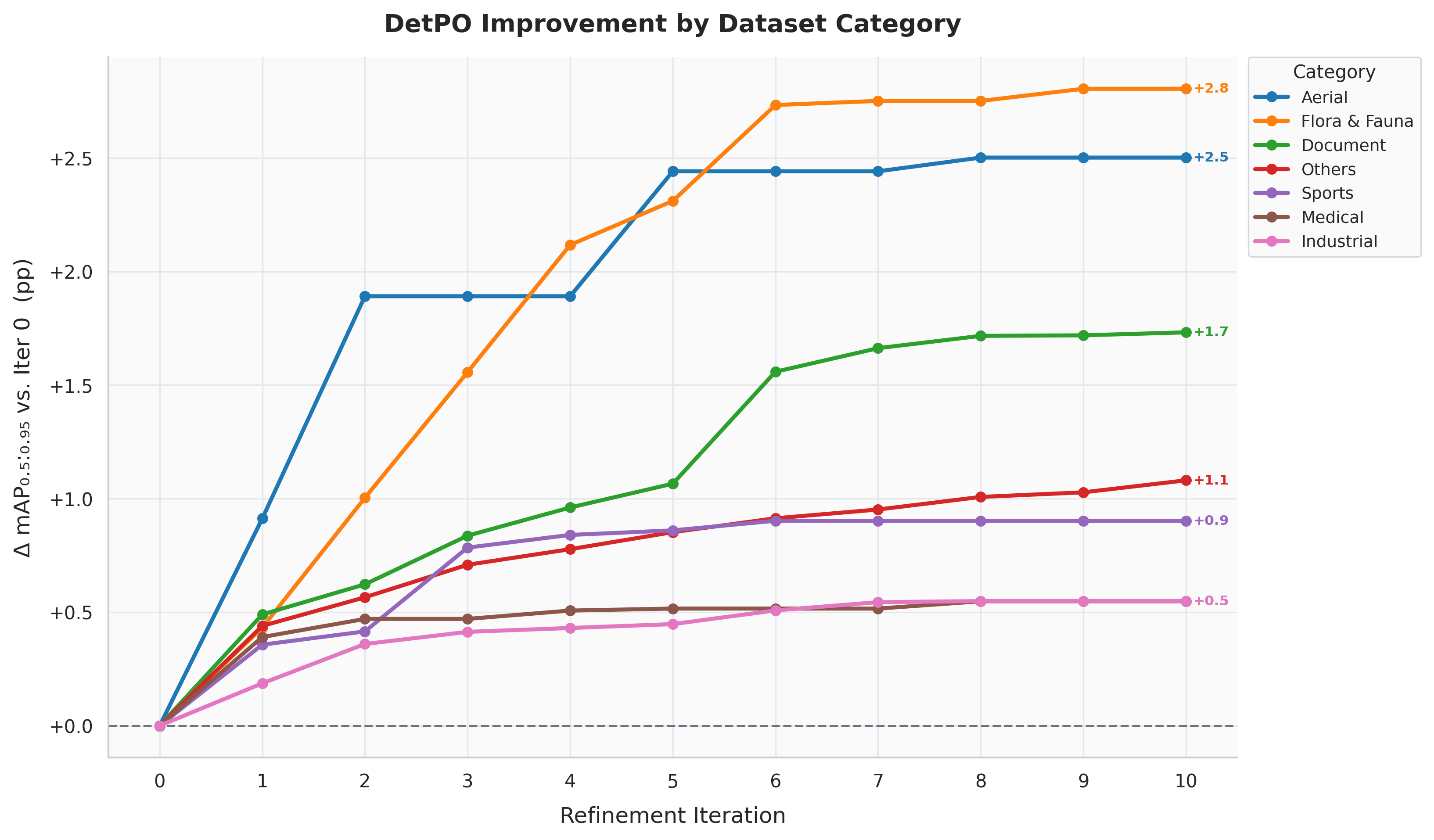 Iterative Accuracy Improvement
